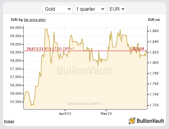 Gráfico del oro en euros. Fuente: BullionVault