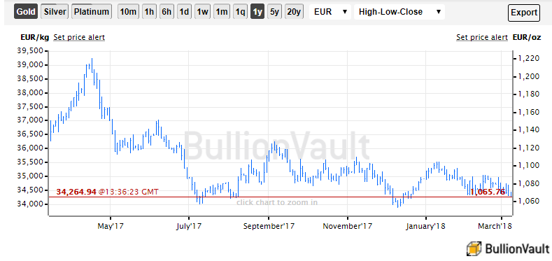 Chart of the gold price in Euros per ounce and per kilo. Source: BullionVault