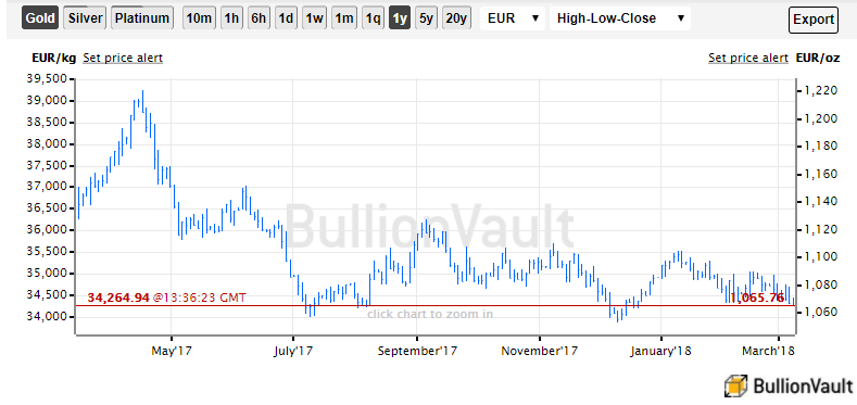 Gold Chart In Euro