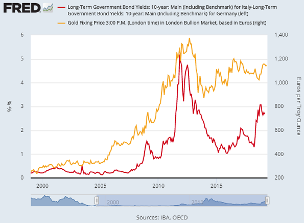 European Bond Yields Chart