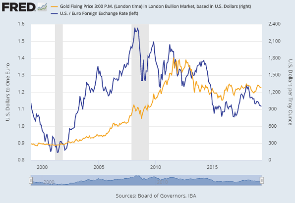 Price Of Gold In Euros Chart