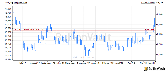 Gold Price Chart August 2018