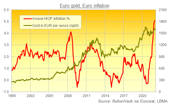 Chart of Eurozone HICP inflation vs. gold priced in Euros. Source: BullionVault