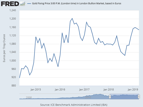 Chart of Euro gold prices per ounce. Source: St.Louis Fed via LBMA/ICE Chart of Euro gold prices per ounce. Source: St.Louis Fed via LBMA/ICE