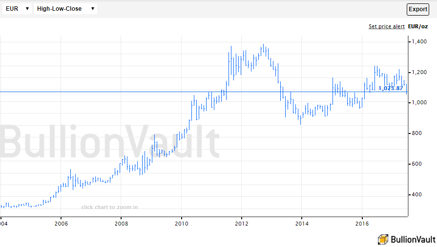 Chart of the spot gold bullion price in Euros. Source: BullionVault
