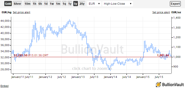 Gold Price Bar Chart