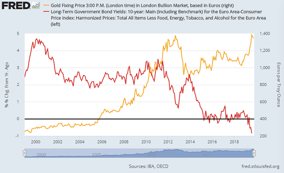 Gold Euro Chart 10 Years