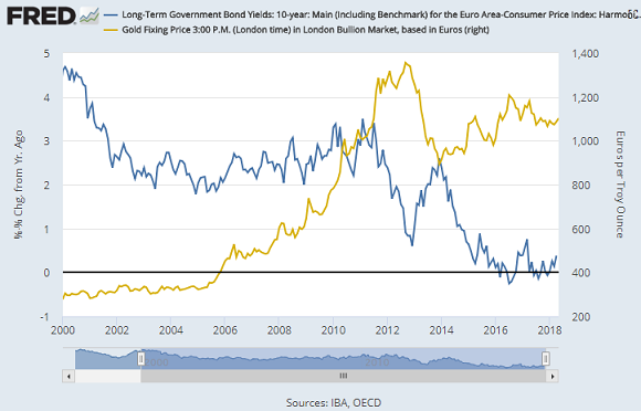 Gold Price Chart In India This Week