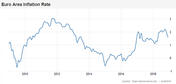 Chart of Eurozone headline inflation rate. Source: TradingEconomics.com