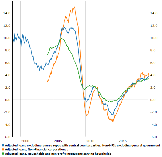 Chart of annual % growth in Eurozone bank lending to private sector. Source: ECB Chart of annual % growth in Eurozone bank lending to private sector. Source: ECB
