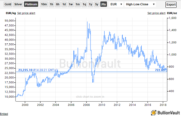 Chart of platinum spot price in Euros. Source: BullionVault