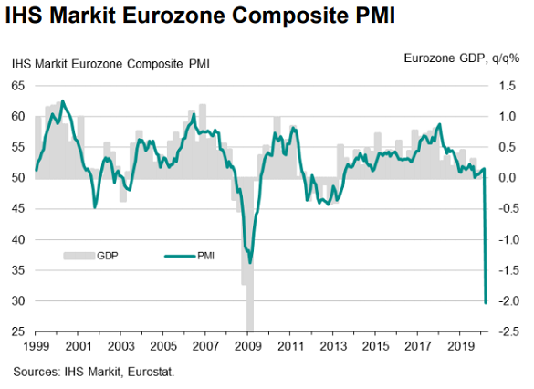 Chart of Eurozone Composite PMI. Source: Markit Economics Chart of Eurozone Composite PMI. Source: Markit Economics