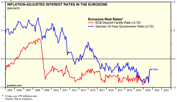 Chart of inflation-adjusted Eurozone interest rates. Source: Yardeni.com Chart of inflation-adjusted Eurozone interest rates. Source: Yardeni.com