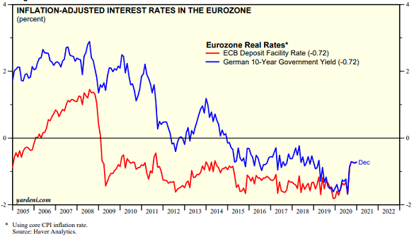 Chart of inflation-adjusted Eurozone interest rates. Source: Yardeni.com