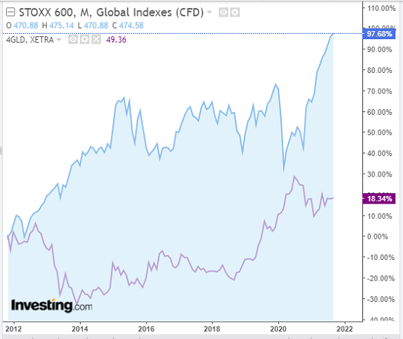 Chart of EuroStoxx 600 index, past 10 years' performance vs. Xetra Gold ETF. Source: Investing.com Chart of EuroStoxx 600 index, past 10 years' performance vs. Xetra Gold ETF. Source: Investing.com