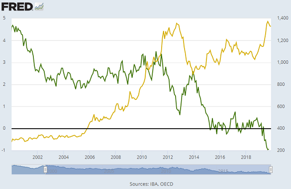 Chart of Euro-area bond yields, after 'core' inflation, versus Euro gold price. Source: St.Louis Fed