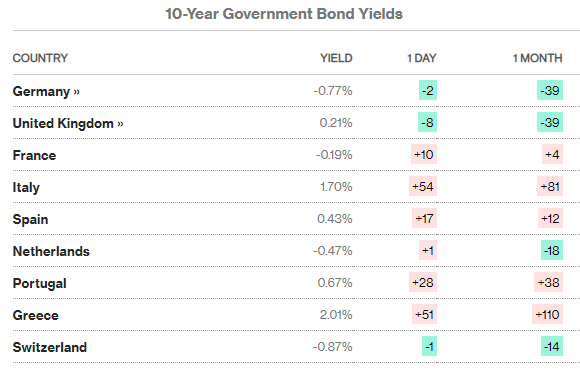 Table of European government bond yields, 12 March 2020. Source: Bloomberg