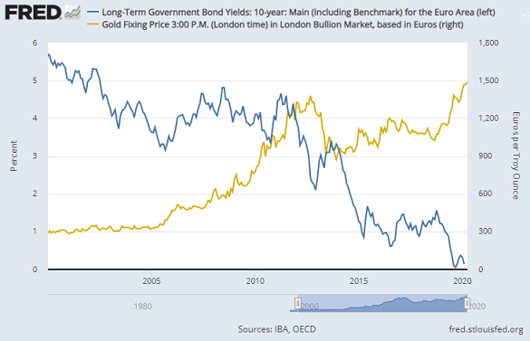 Chart of Eurozone average 10-year government bond yield vs. gold priced in Euros. Source: St.Louis Fed Chart of Eurozone average 10-year government bond yield vs. gold priced in Euros. Source: St.Louis Fed
