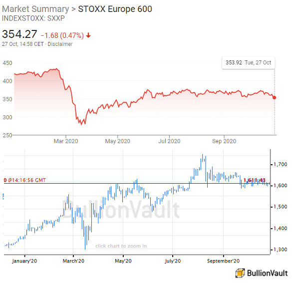 Chart of EuroStoxx 600 index vs. gold priced in Euros. Source: Google, BullionVault Chart of EuroStoxx 600 index vs. gold priced in Euros. Source: Google, BullionVault