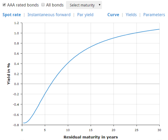 Eurozone government yield curve, Oct. 2018. Source: ECB