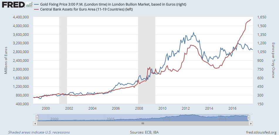 Price Of Gold In Euros Chart