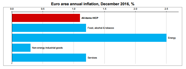 Chart from Eurostat of contributions to December 2016 HICP