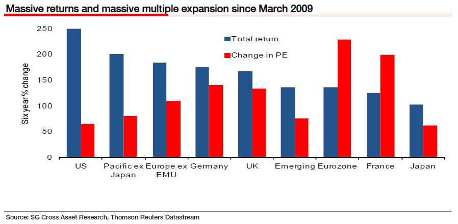 Eurozone vs US vs UK p/e ratios since March 20009