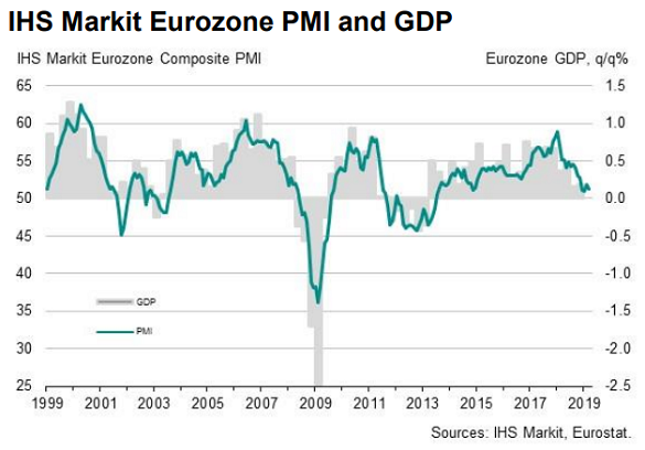 Chart of Eurozone composite PMI (first flash for March 2019). Source: IHS Markit Chart of Eurozone composite PMI (first flash for March 2019). Source: IHS Markit