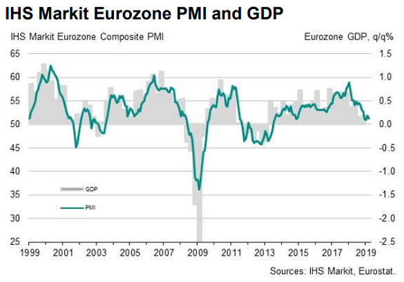 Chart of Eurozone composite PMI (first flash for March 2019). Source: IHS Markit