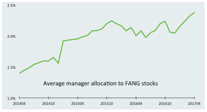 Chart of global investors allocation to FANG stocks. Source: EPFR 