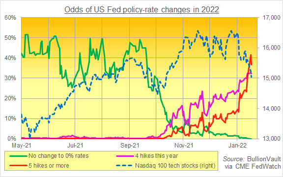 Chart of CME FedWatch odds on US rate rises in 2022 vs. Nasdaq 100 index. Source: BullionVault