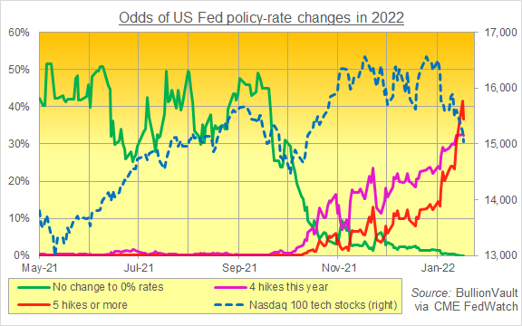 Chart of CME FedWatch odds on US rate rises in 2022 vs. Nasdaq 100 index. Source: BullionVault Chart of CME FedWatch odds on US rate rises in 2022 vs. Nasdaq 100 index. Source: BullionVault