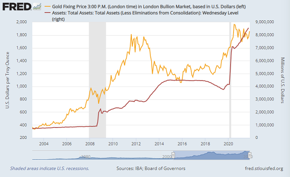 Chart of US Fed's total assets (right) vs. Dollar gold price. Source: St.Louis Fed