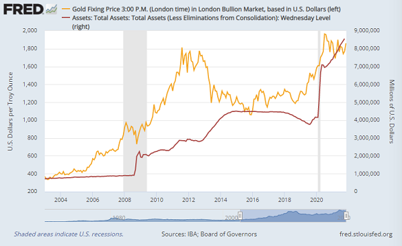 Chart of US Fed's total assets (right) vs. Dollar gold price. Source: St.Louis Fed Chart of US Fed's total assets (right) vs. Dollar gold price. Source: St.Louis Fed