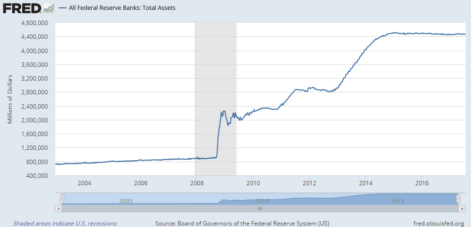 Chart of US Federal Reserve assets. Source: St.Louis Fed
