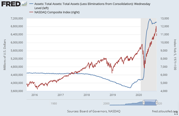 Nasdaq Composite Index vs. US Fed's total assets. Gray bar = recession. Source: St.Louis Fed Nasdaq Composite Index vs. US Fed's total assets. Gray bar = recession. Source: St.Louis Fed