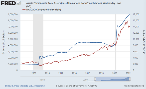 Chart of Fed total assets vs. Nasdaq Composite Index. Source: St.Louis Fed