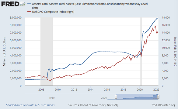 Chart of Fed total assets vs. Nasdaq Composite Index. Source: St.Louis Fed Chart of Fed total assets vs. Nasdaq Composite Index. Source: St.Louis Fed