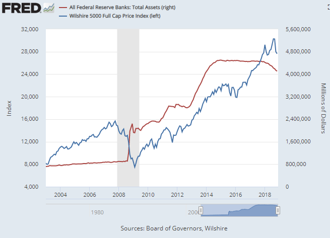 Chart of Fed total assets vs. Wilshire 5000 stock index. Source: St.Louis Fed Chart of Fed total assets vs. Wilshire 5000 stock index. Source: St.Louis Fed