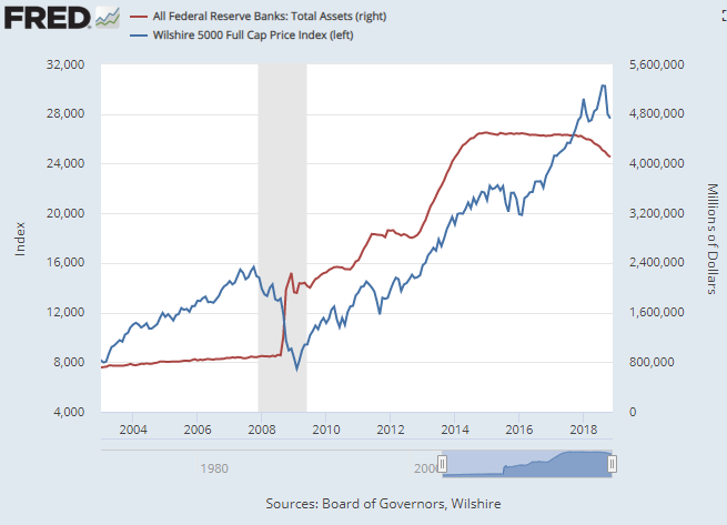 Chart of Fed total assets vs. Wilshire 5000 stock index. Source: St.Louis Fed