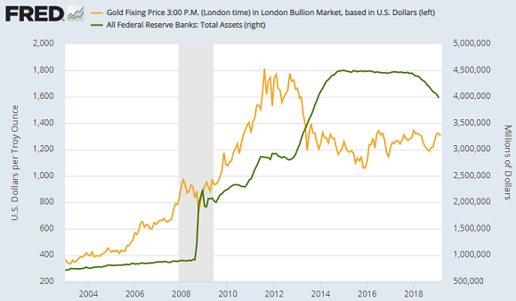Chart of total Fed assets vs Dollar gold price. Source: St.Louis Fed Chart of total Fed assets vs Dollar gold price. Source: St.Louis Fed
