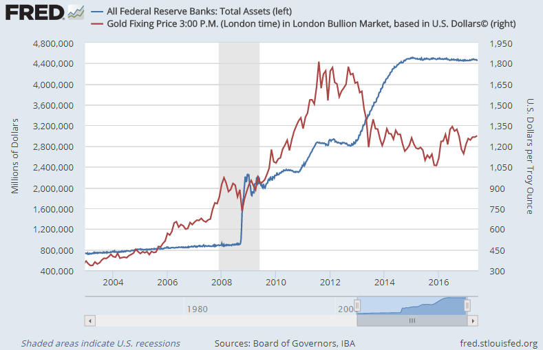 Gold Rate Growth Chart