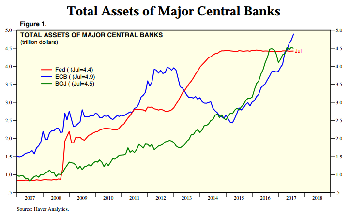 Chart of central-bank total assets at US Fed, Bank of Japan, European Central Bank. Source: Yardeni.com