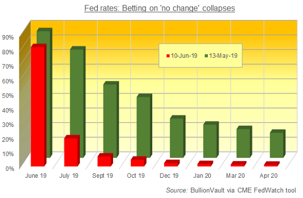 Chart of CME FedWatch tool data. Source: BullionVault Chart of CME FedWatch tool data. Source: BullionVault