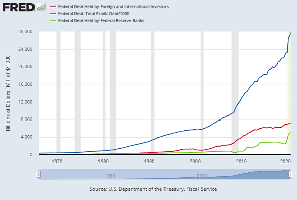 Total US federal debt outstanding (blue) with amount owed to foreigners (red) and the Federal Reserve (green). Source: St.Louis Fed