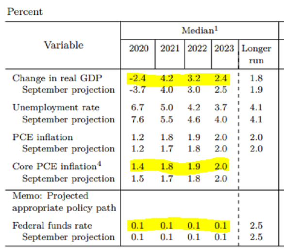 US Federal Reserve's December 2020 projections US Federal Reserve's December 2020 projections