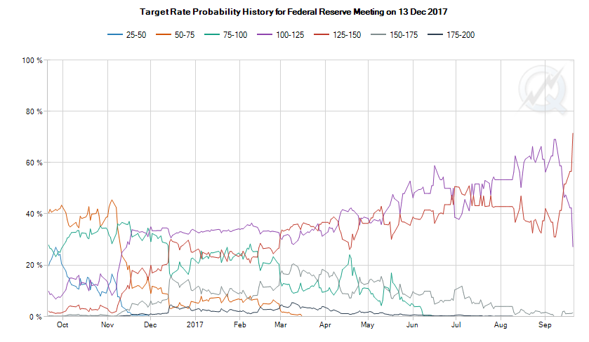 Chart of US Fed decision odds derived from betting on December interest-rate futures. Source: CME FedWatch tool