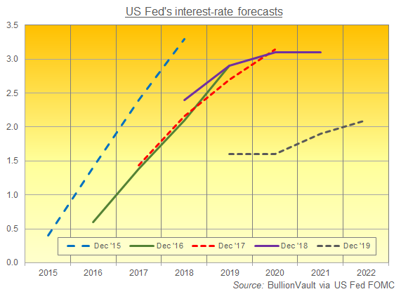 Us Interest Rates History Chart