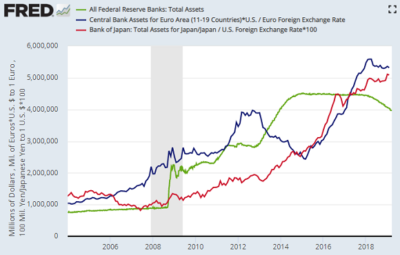 US Fed, ECB and Bank of Japan balancesheets in US$ million. Source: St.Louis Fed US Fed, ECB and Bank of Japan balancesheets in US$ million. Source: St.Louis Fed