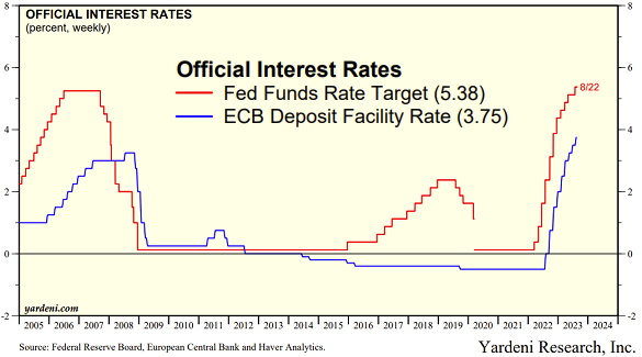 Chart of US Fed policy rate vs. ECB's deposit rate. Source: Yardeni.com